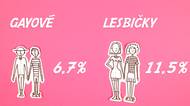 Kolik je v Česku gayů a lesbiček? Číslo vás překvapí